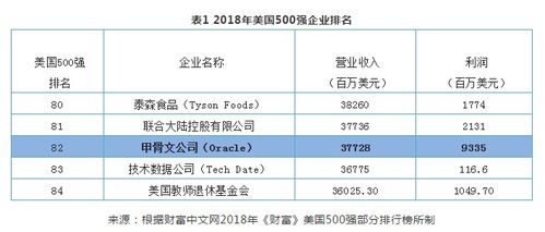 不斷創(chuàng)新的引領(lǐng)者 甲骨文公司倉庫管理云深度解析